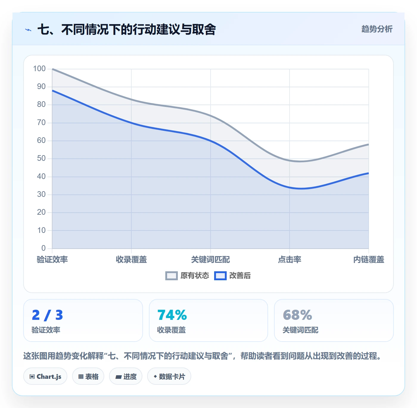 七、不同情况下的行动建议与取舍