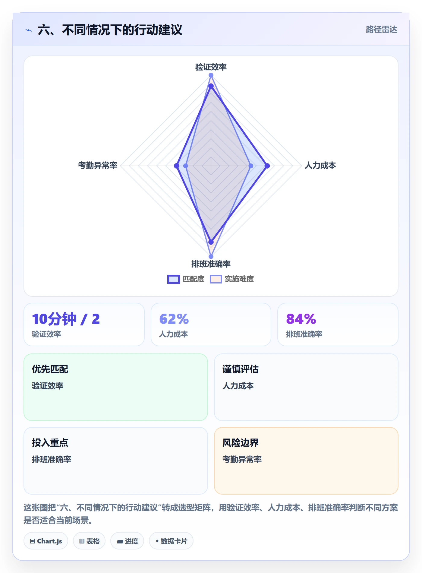 六、不同情况下的行动建议