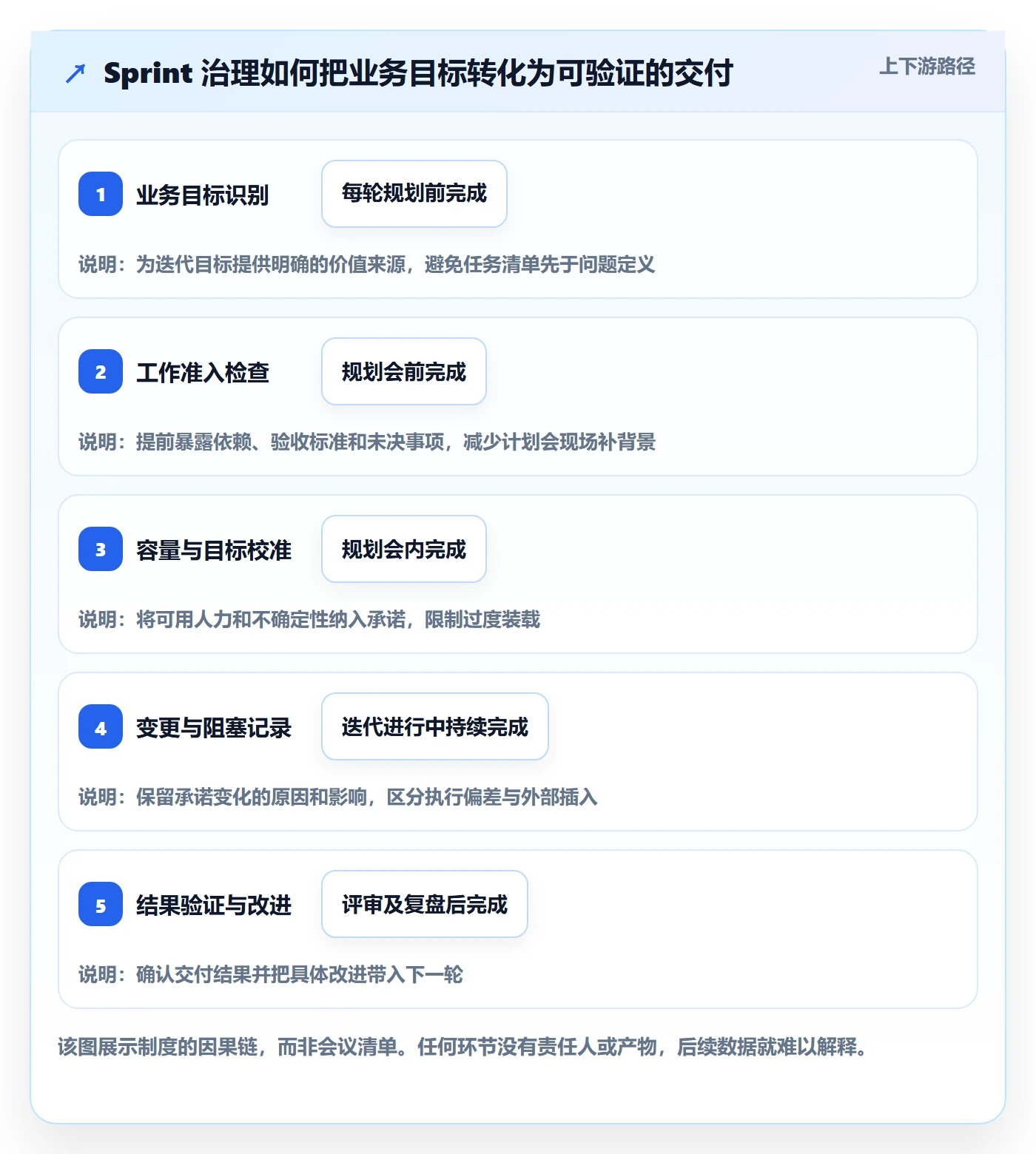 Sprint落地方案：PMO开展迭代管理的制度设计案例解析