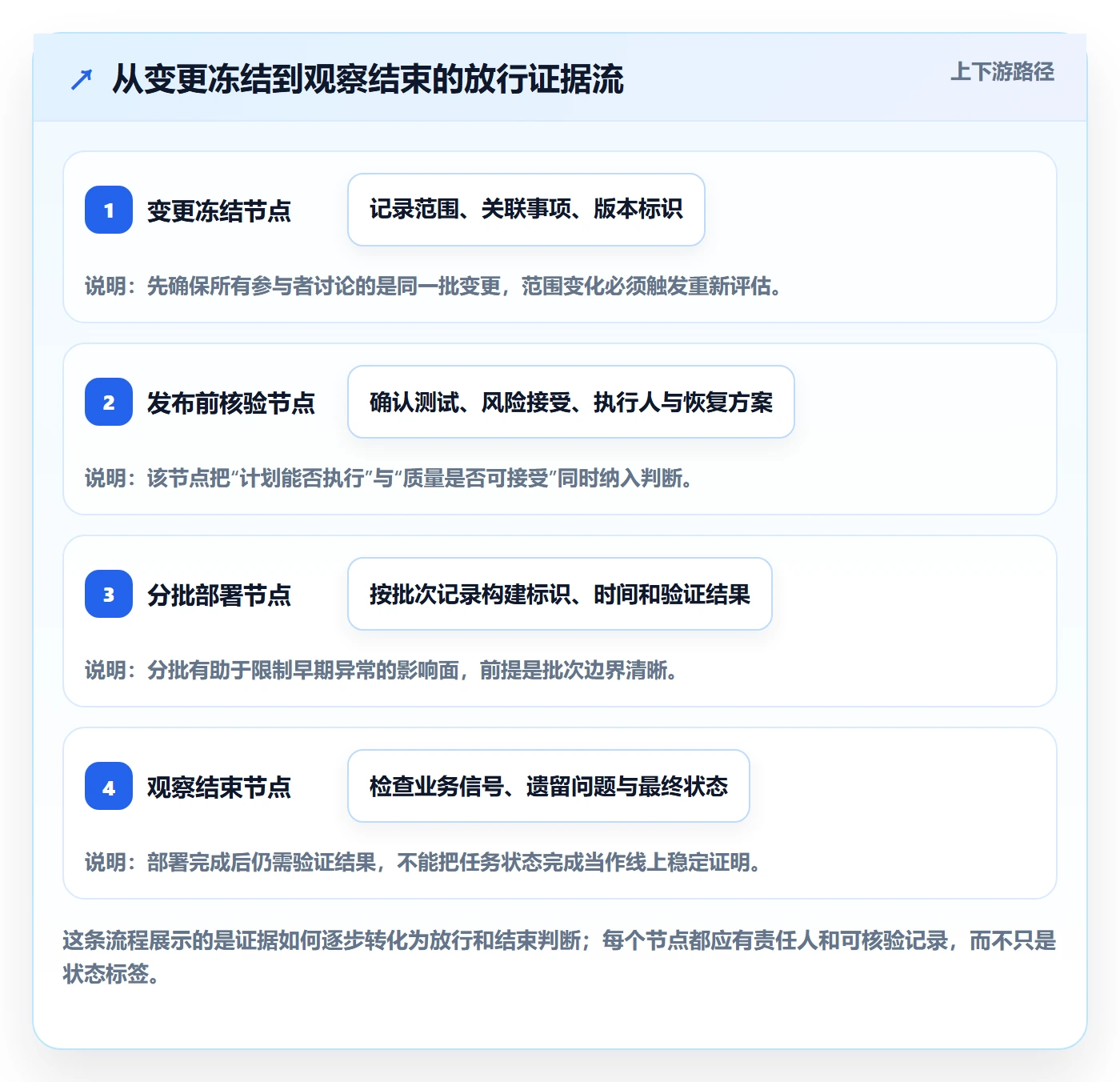 版本管理发布记录教程:项目负责人风险控制,避坑指南