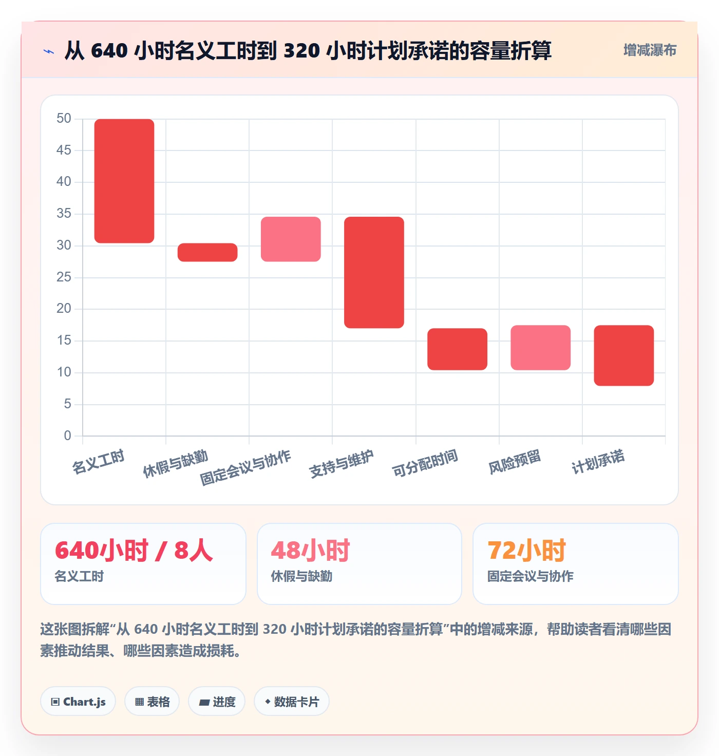 Capacity实操方法：项目成员提升资源负载效率的入门指南方法与模板