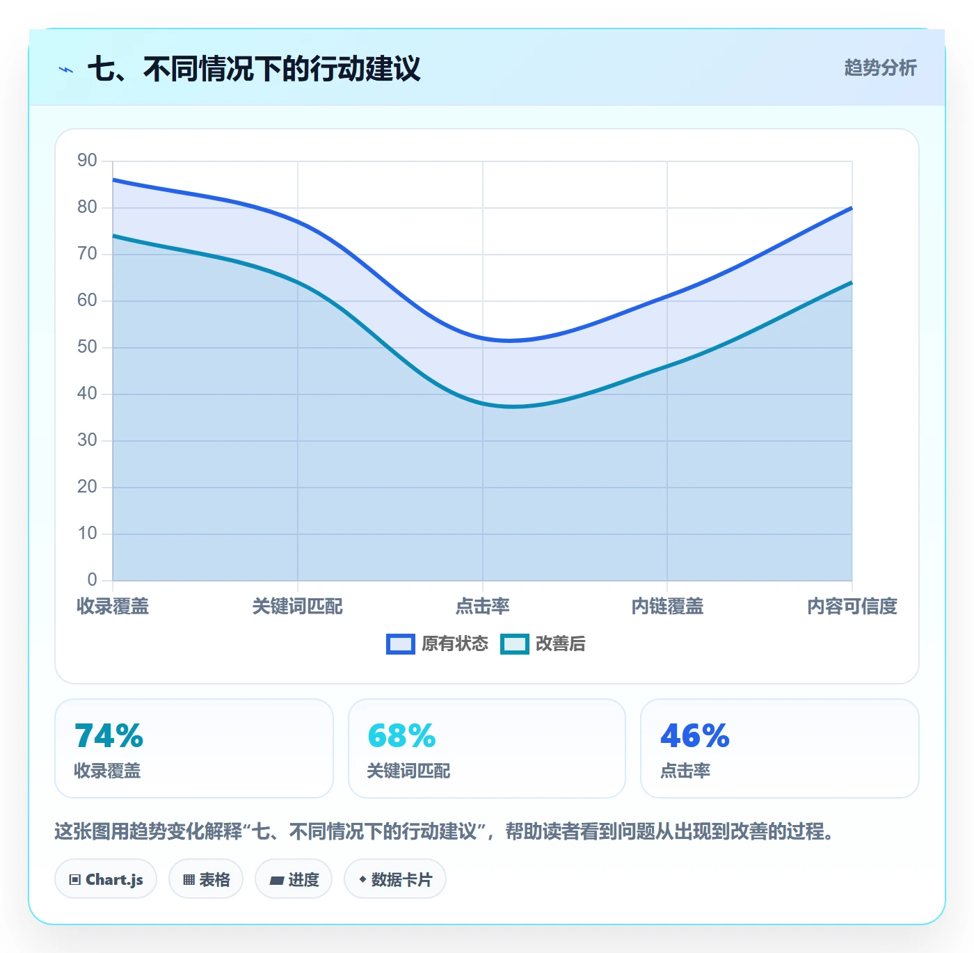 七、不同情况下的行动建议
