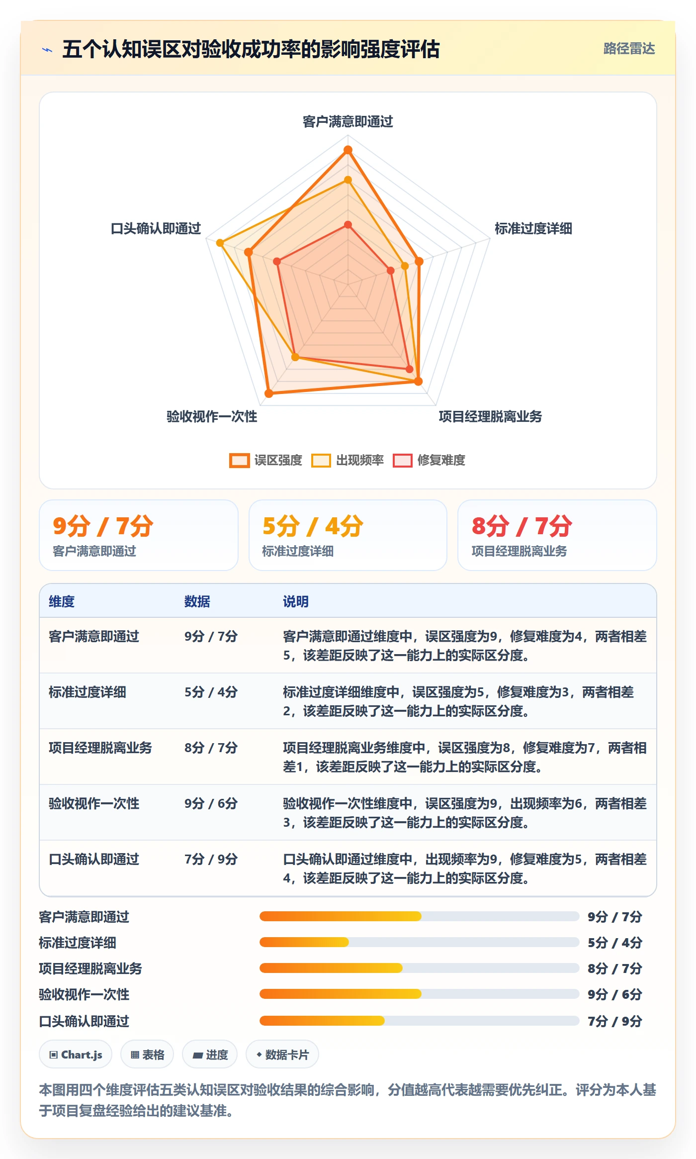 任务验收验收标准教程:项目经理协同管理,避坑指南