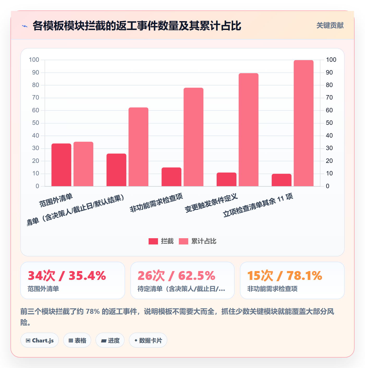 项目范围实操方法:研发团队提升项目立项效率的风险控制方法与模板