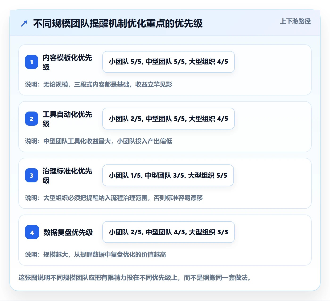 提前提醒最佳实践:管理层任务提醒风险控制,常见问题