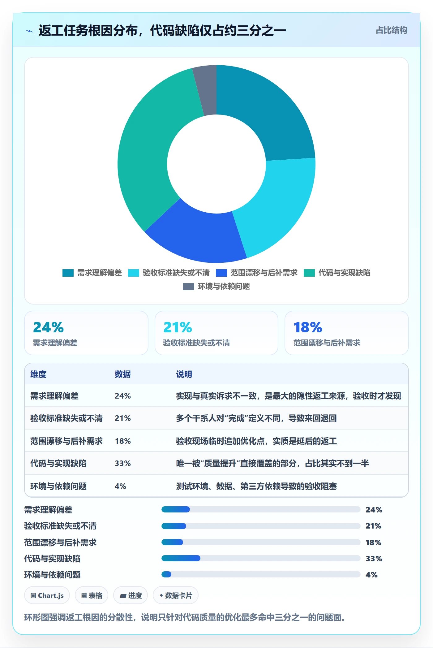 返工最佳实践:项目负责人任务验收流程优化,常见问题