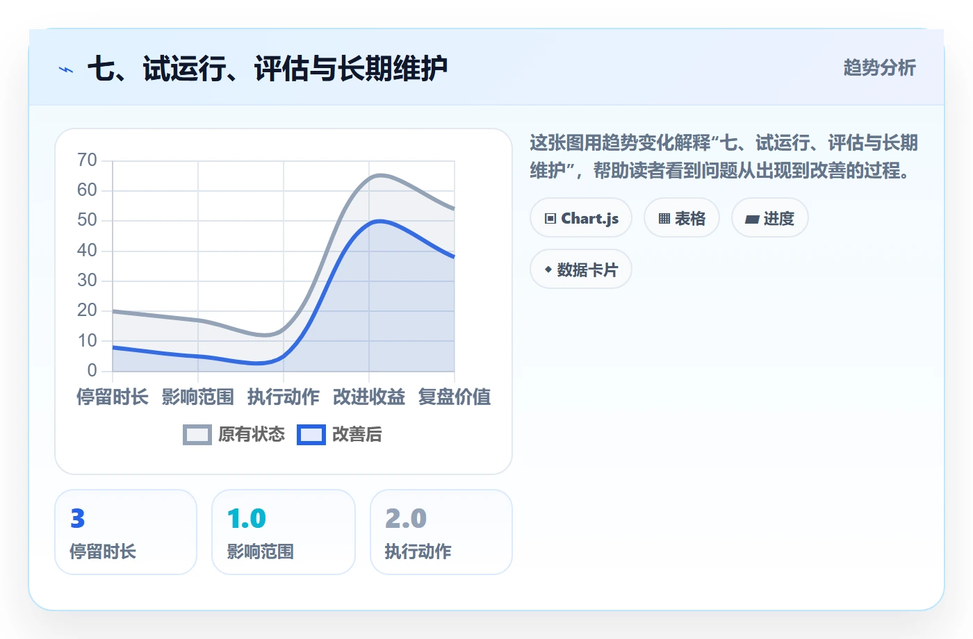 七、试运行、评估与长期维护