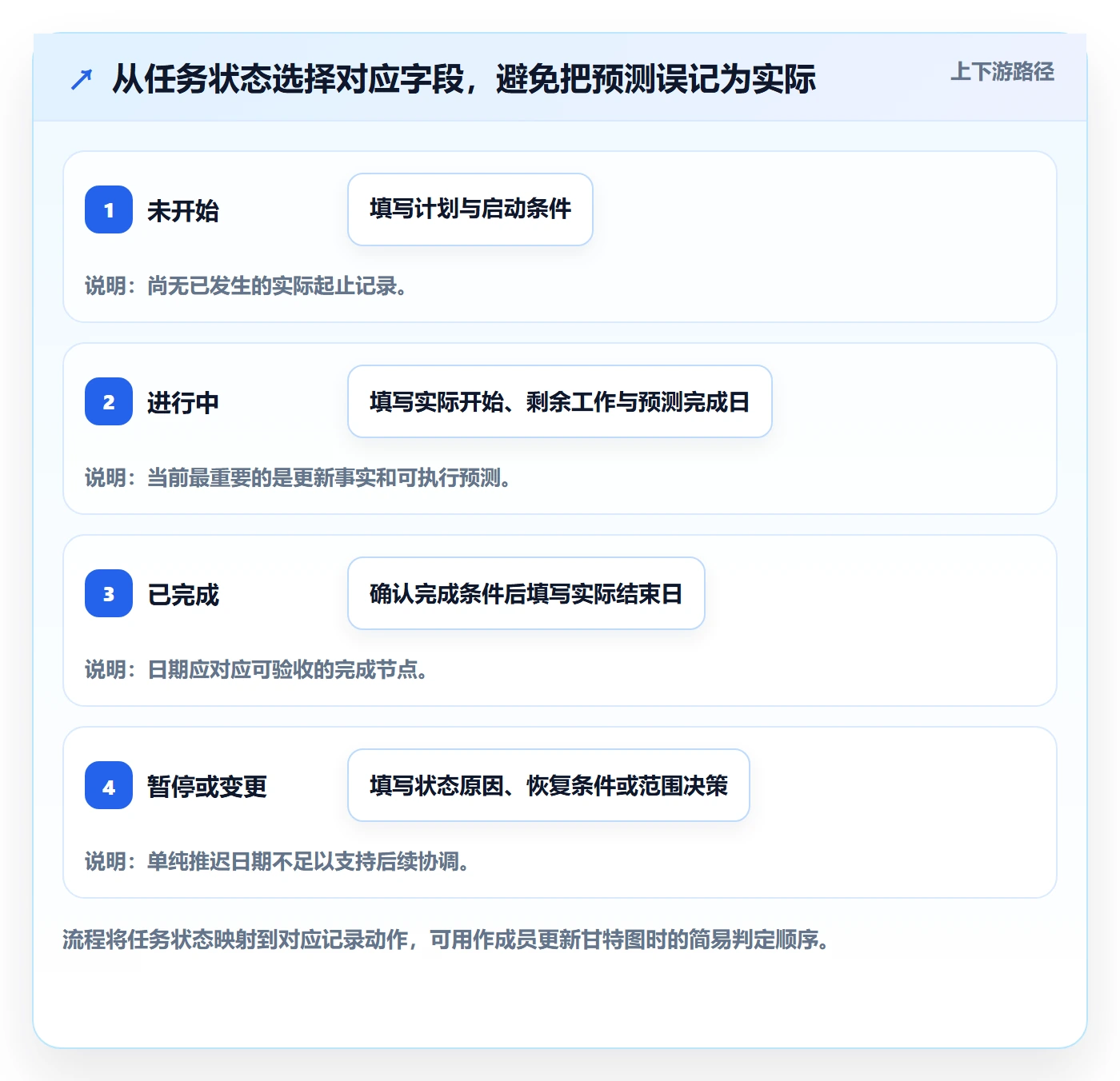 实际时间怎么做?项目成员实操方法:甘特图从0到1