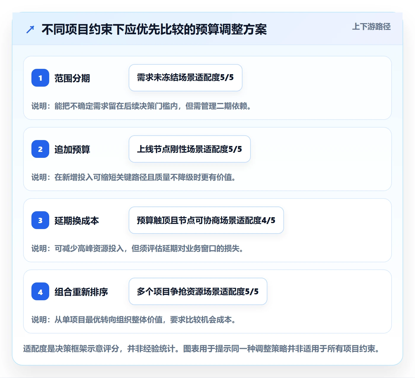 预算调整流程与规范:项目经理预算管理协同管理关键指标