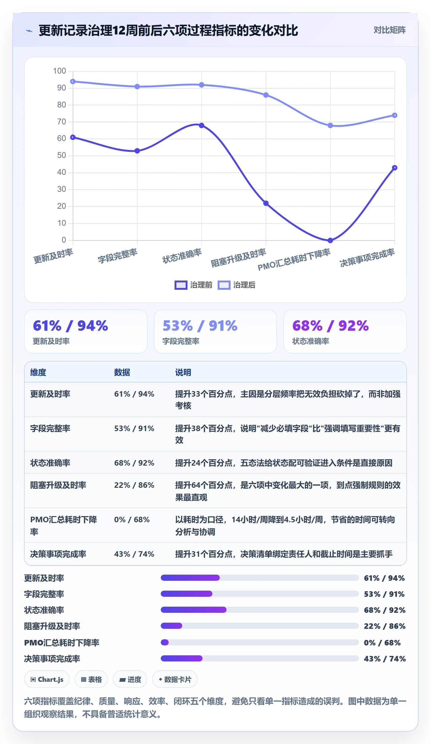 更新记录管理方法大全:PMO进度跟踪入门指南落地清单