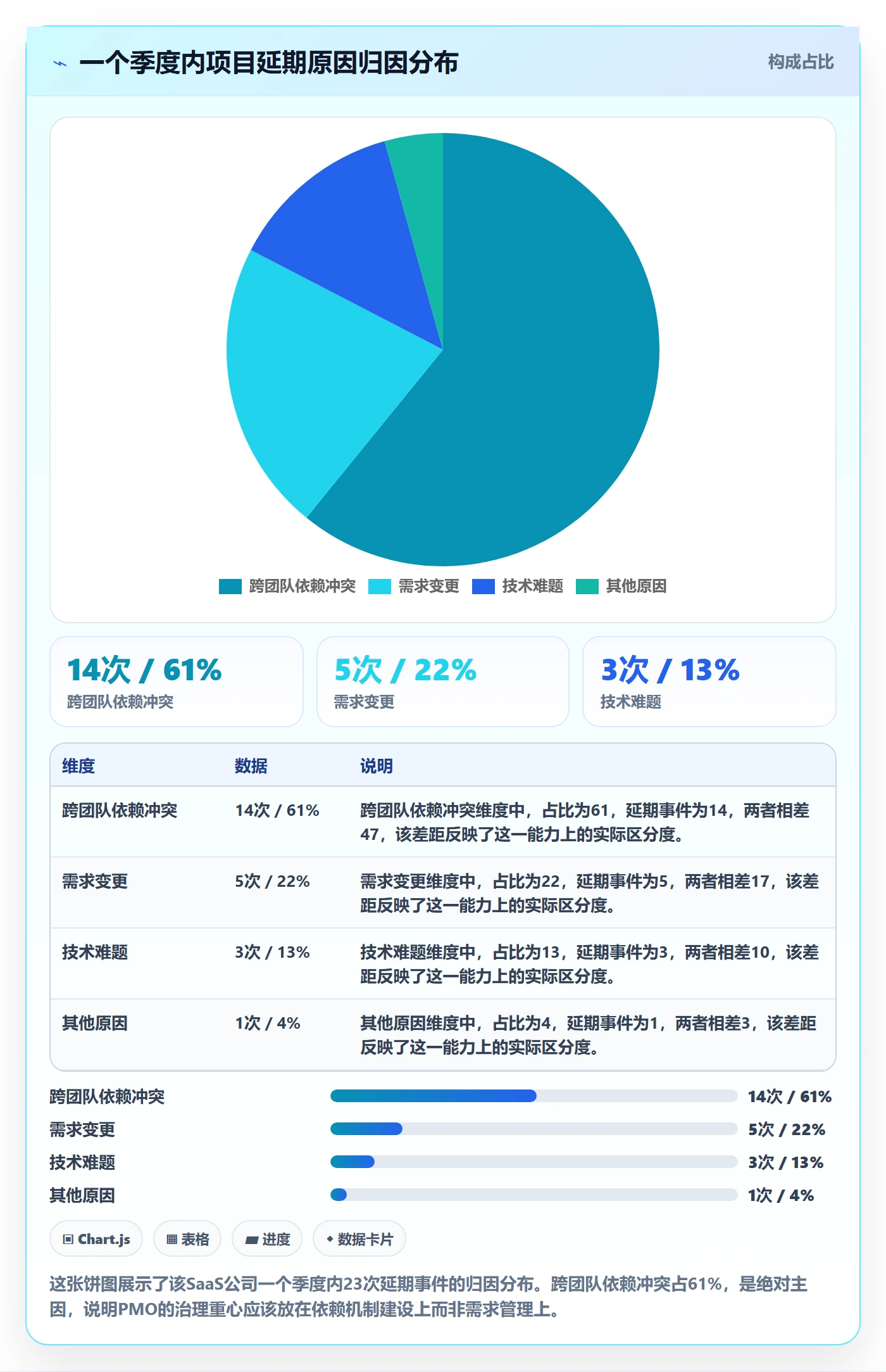 依赖冲突落地方案：PMO开展任务依赖的入门指南案例解析