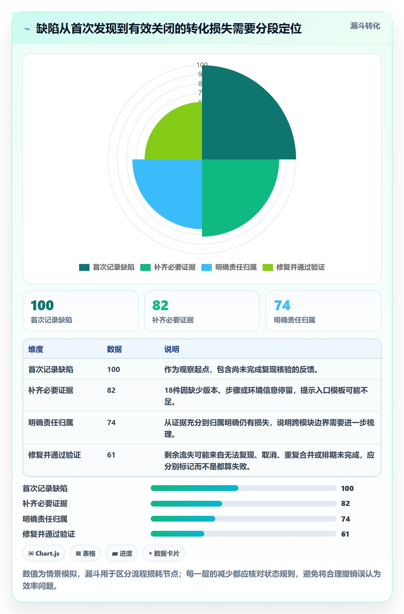 问题实操方法:产品经理提升Bug / 缺陷效率的数据分析方法与模板