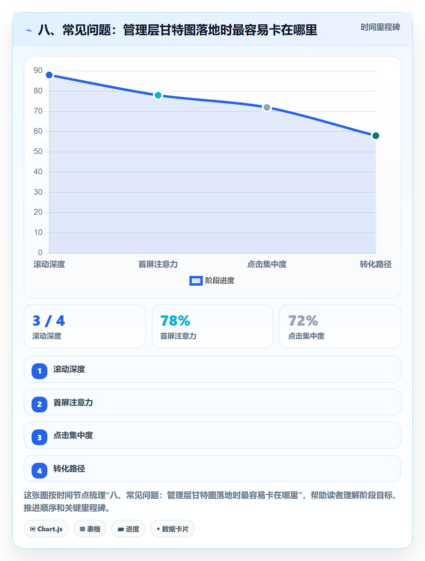 八、常见问题：管理层甘特图落地时最容易卡在哪里