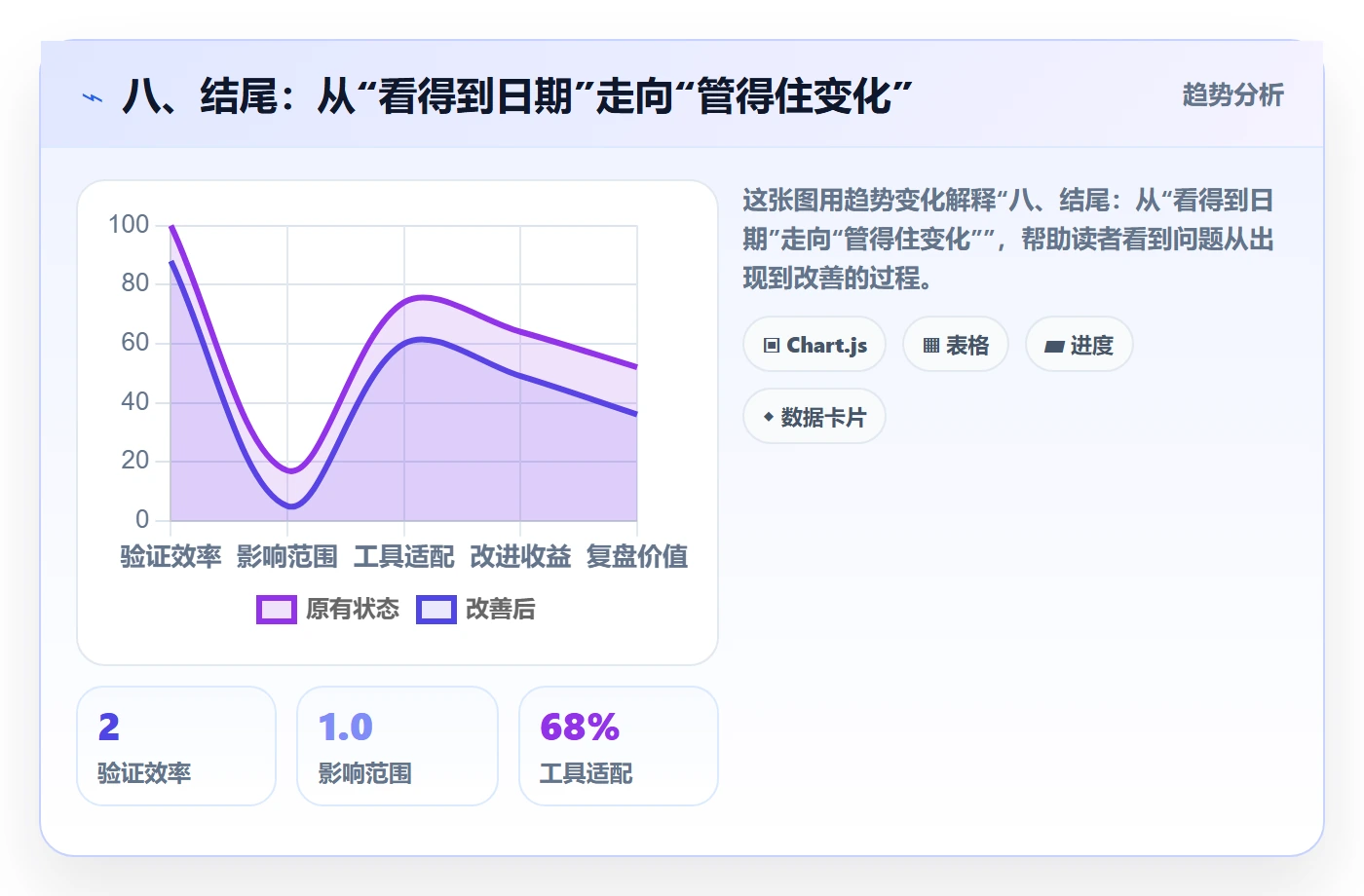 八、结尾:从“看得到日期”走向“管得住变化”