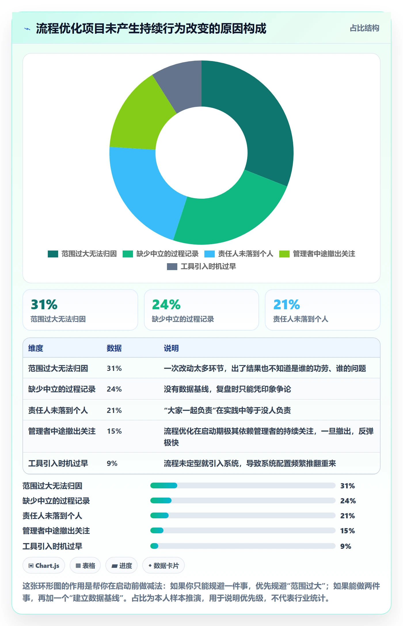 开始怎么做?实施团队流程优化:任务执行从0到1