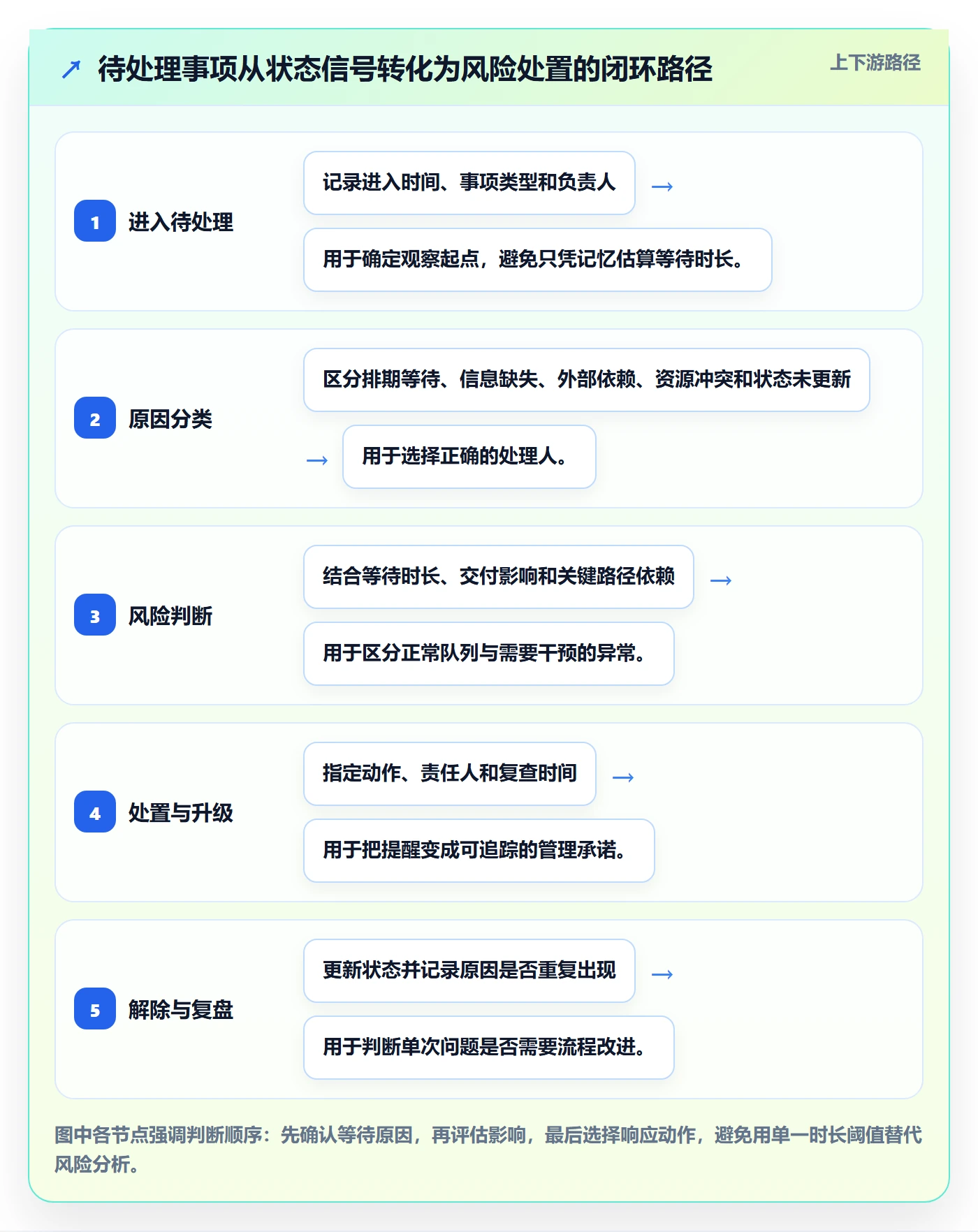 待处理流程与规范：研发团队看板风险控制关键指标