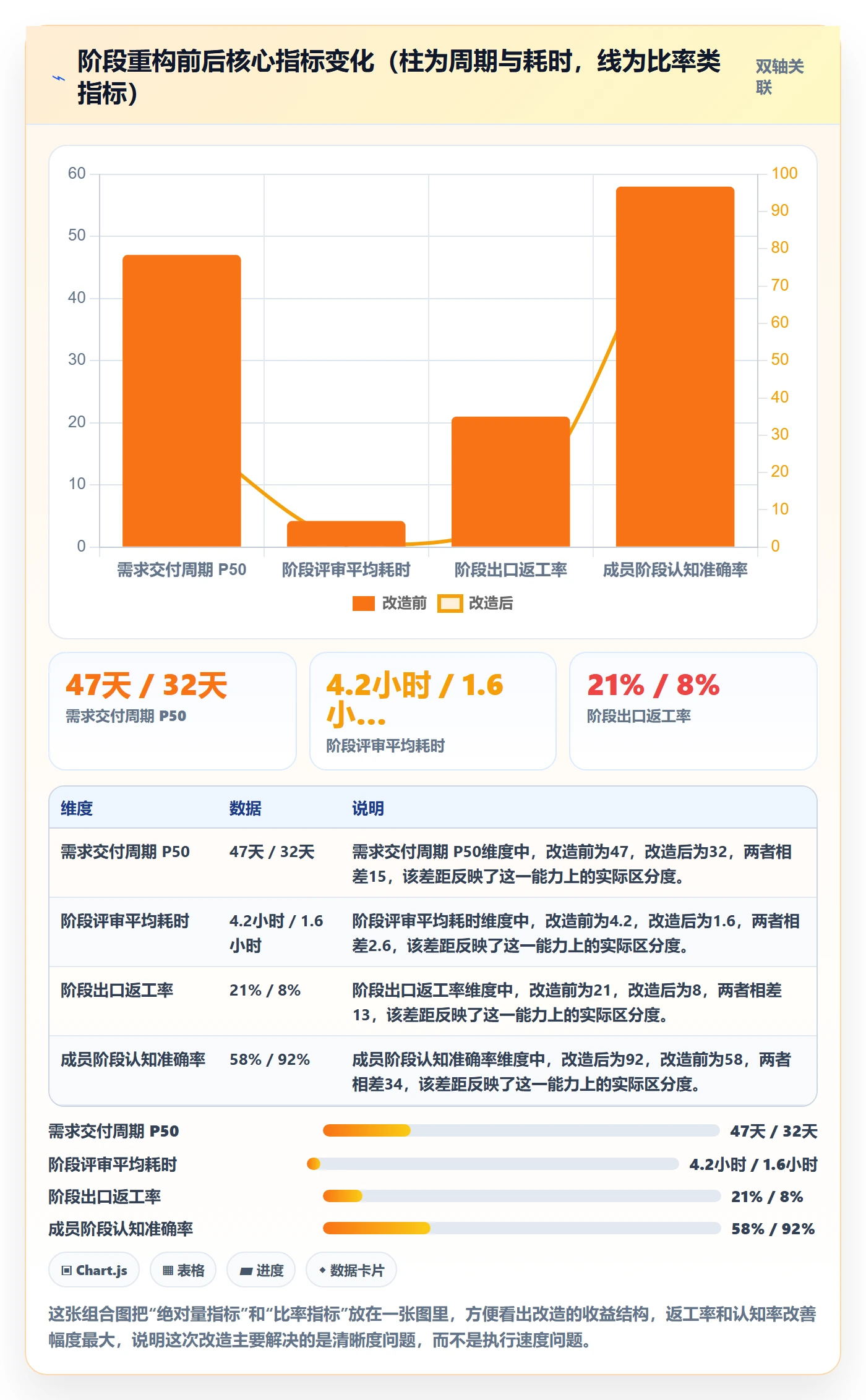 阶段划分最佳实践:项目成员项目阶段最佳实践,常见问题
