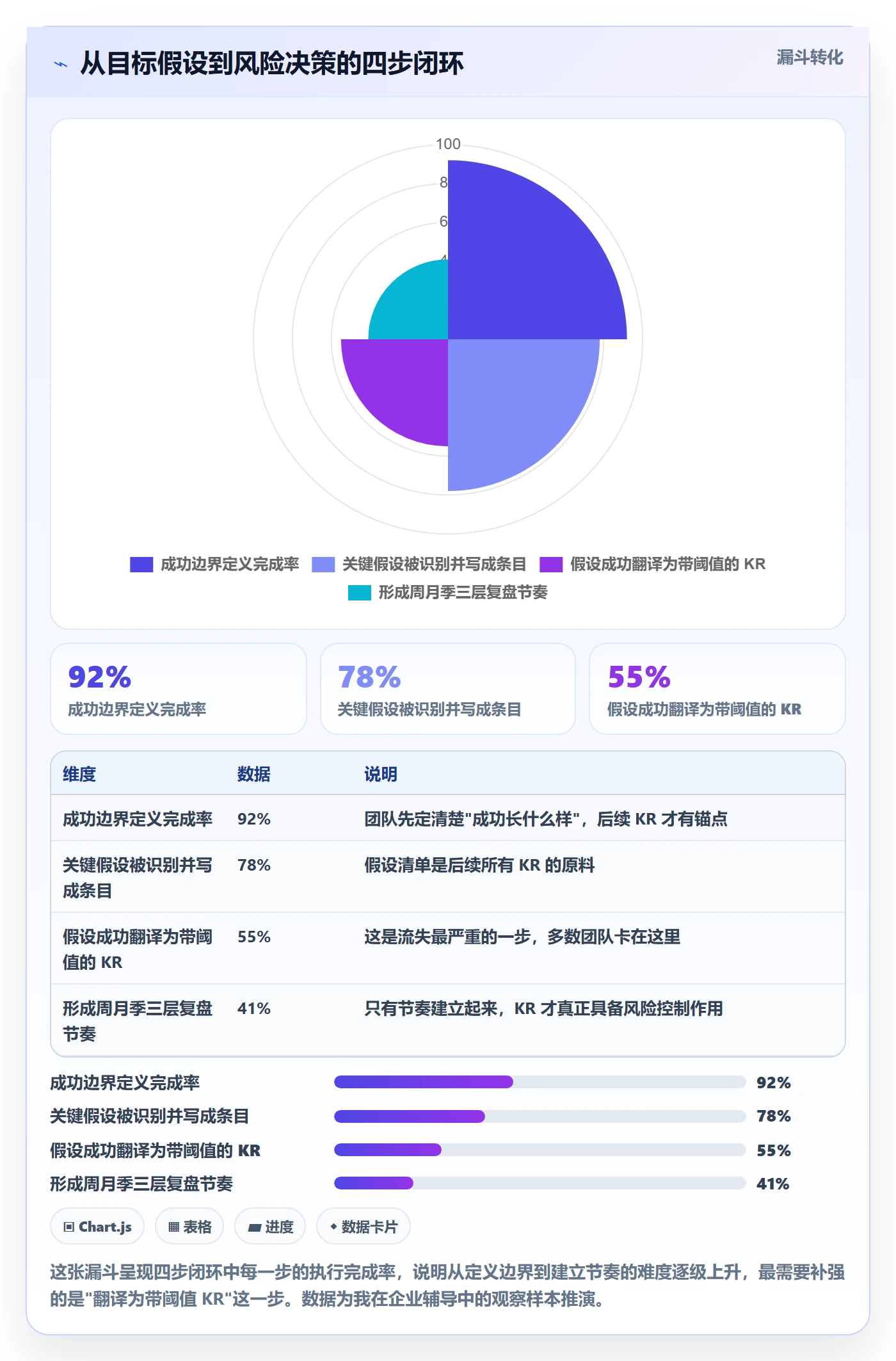 关键结果怎么做?企业管理者风险控制:项目目标从0到1