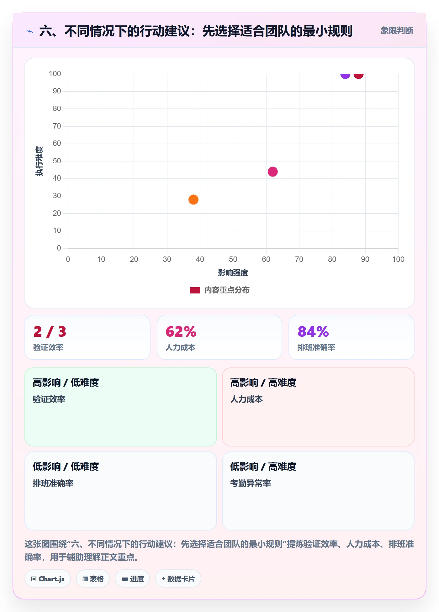 六、不同情况下的行动建议:先选择适合团队的最小规则