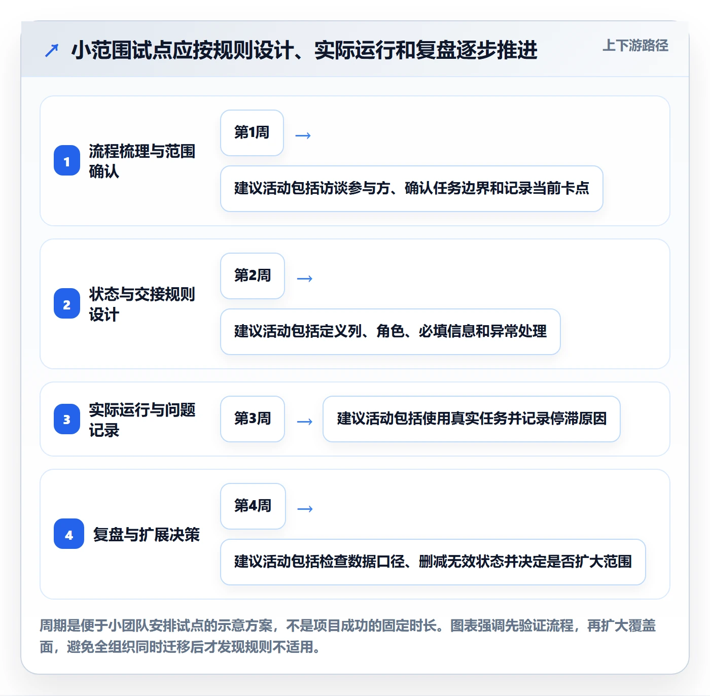 看板拖拽全流程：跨部门团队制度设计与一文讲清
