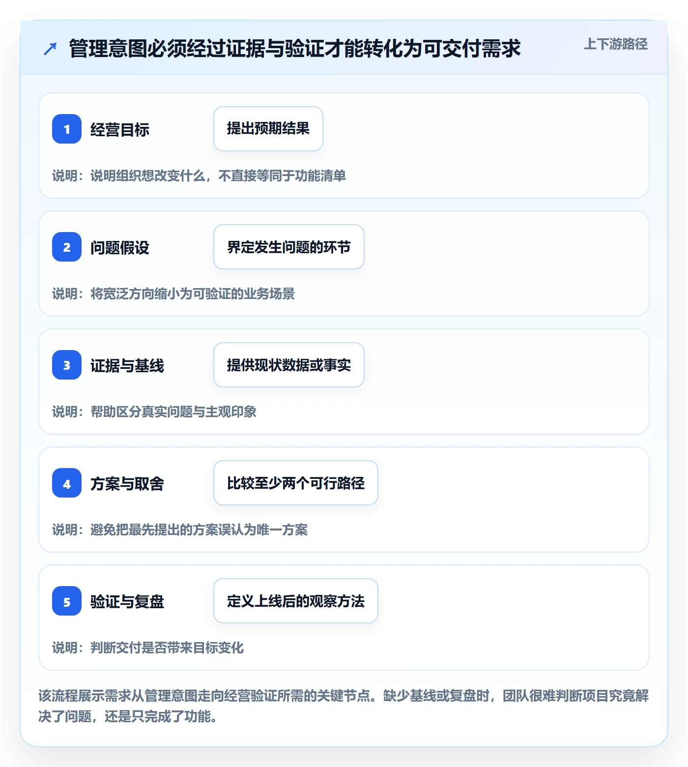 需求收集最佳实践：管理层需求管理最佳实践，常见问题
