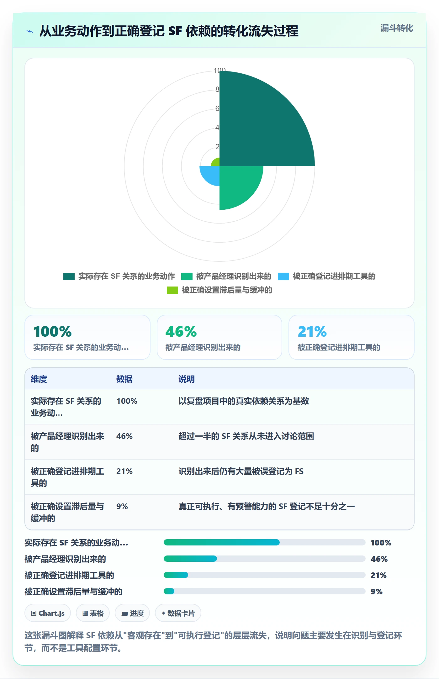 SF最佳实践:产品经理任务依赖最佳实践,常见问题