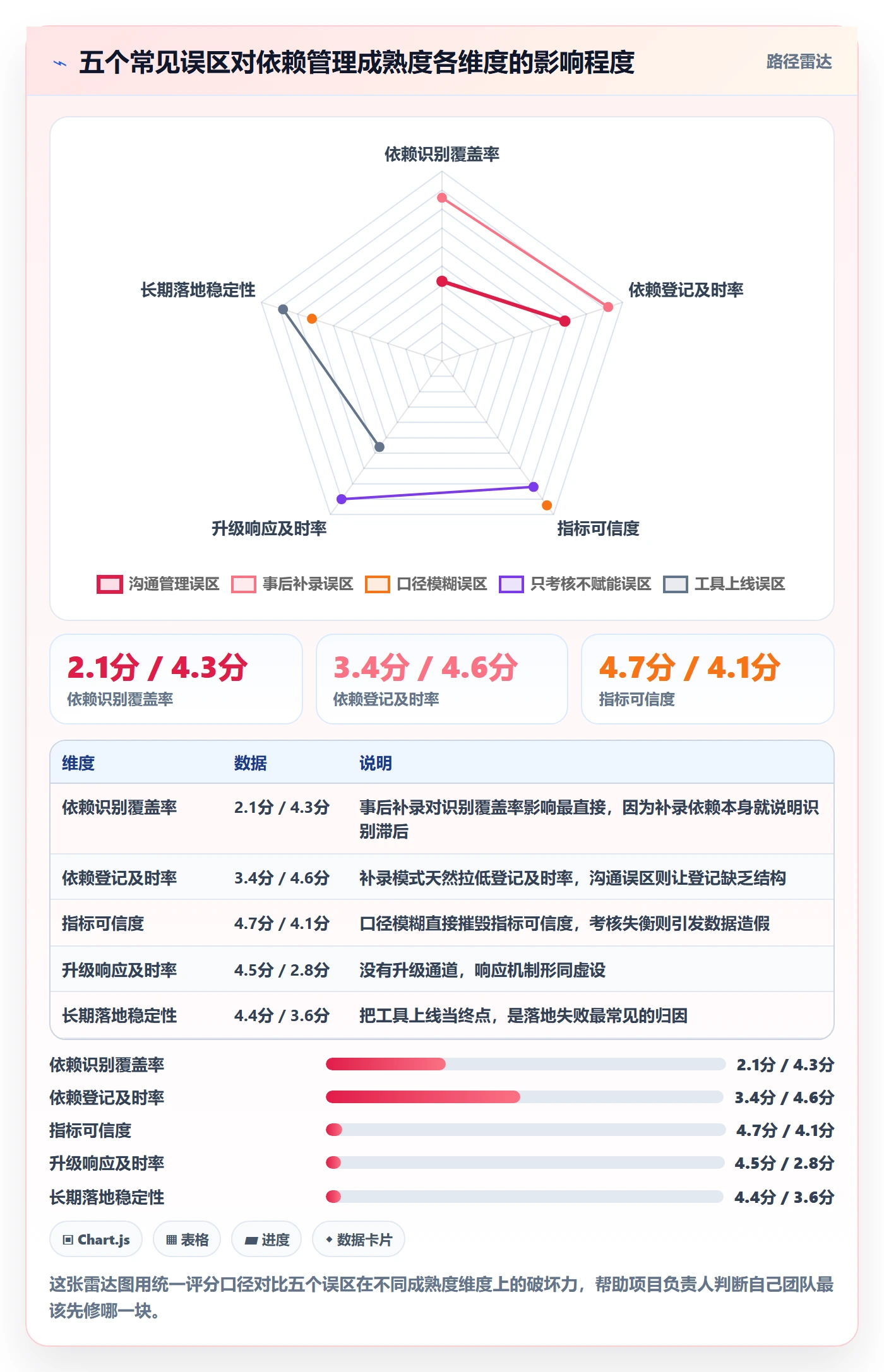 FF流程与规范:项目负责人任务依赖落地方案关键指标