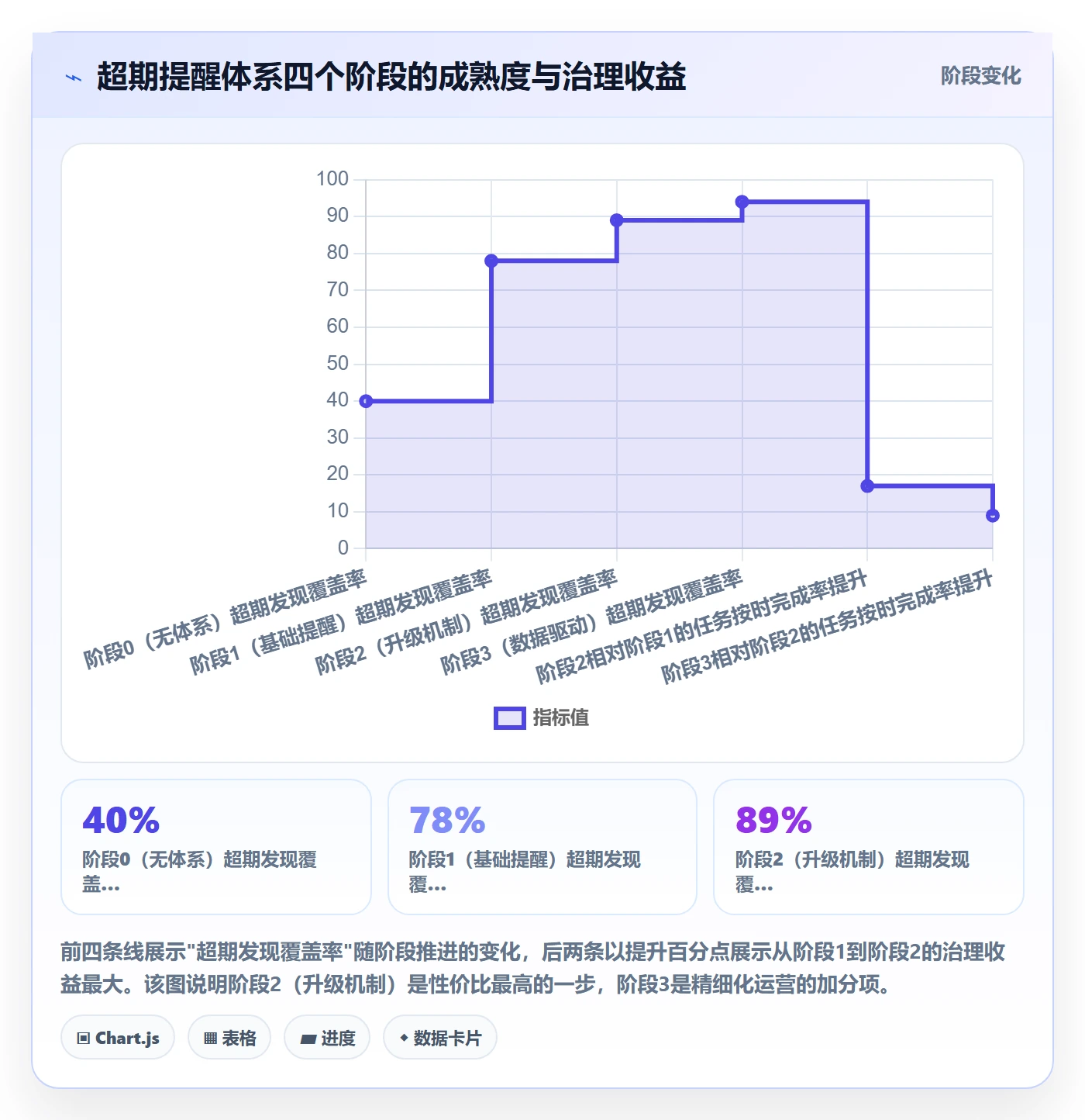 超期提醒怎么做?企业管理者数据分析:任务提醒从0到1
