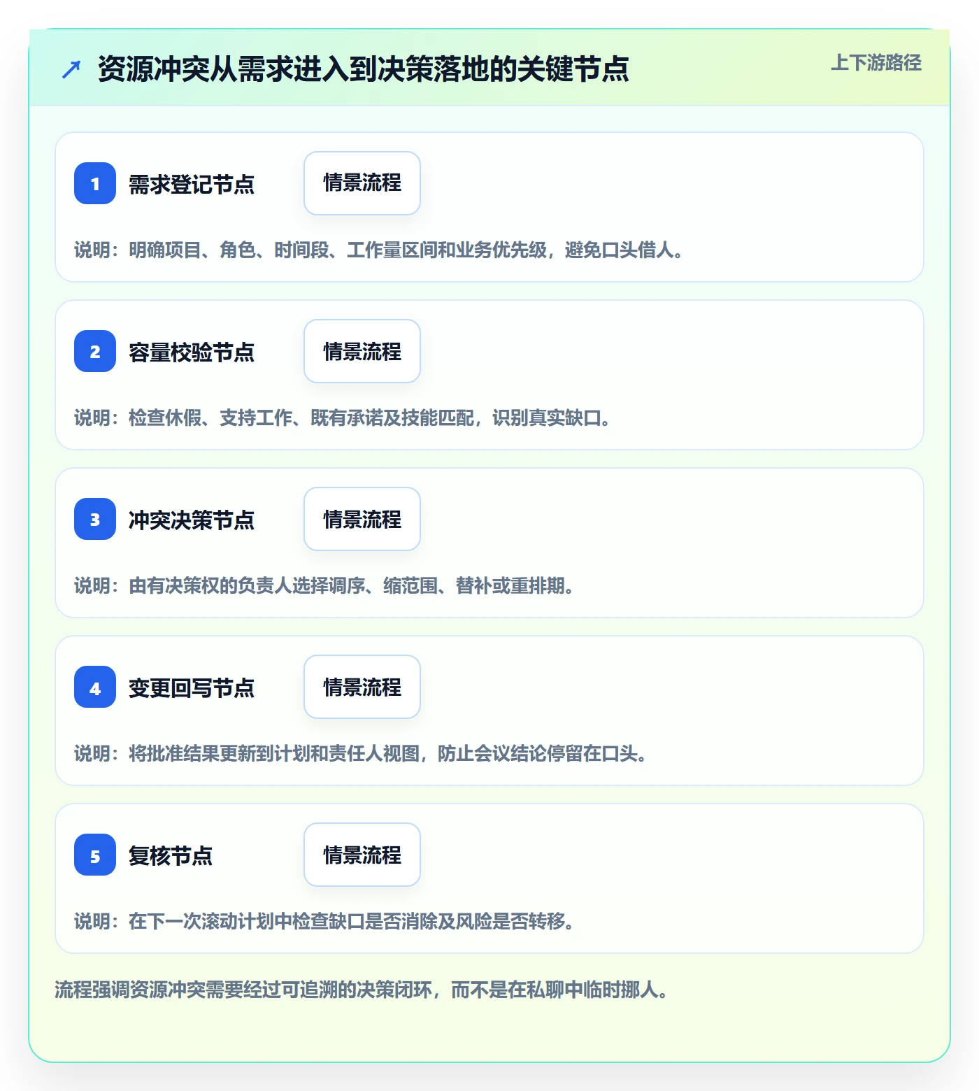 资源占用管理指南:项目负责人如何做好资源管理,协同管理全流程