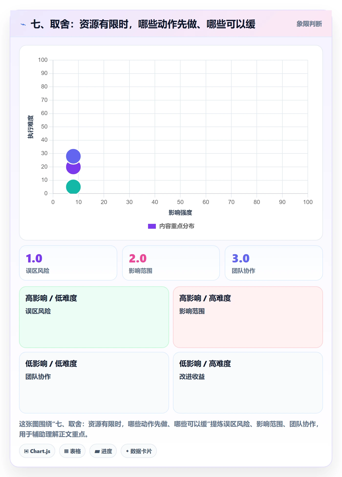 七、取舍:资源有限时,哪些动作先做、哪些可以缓