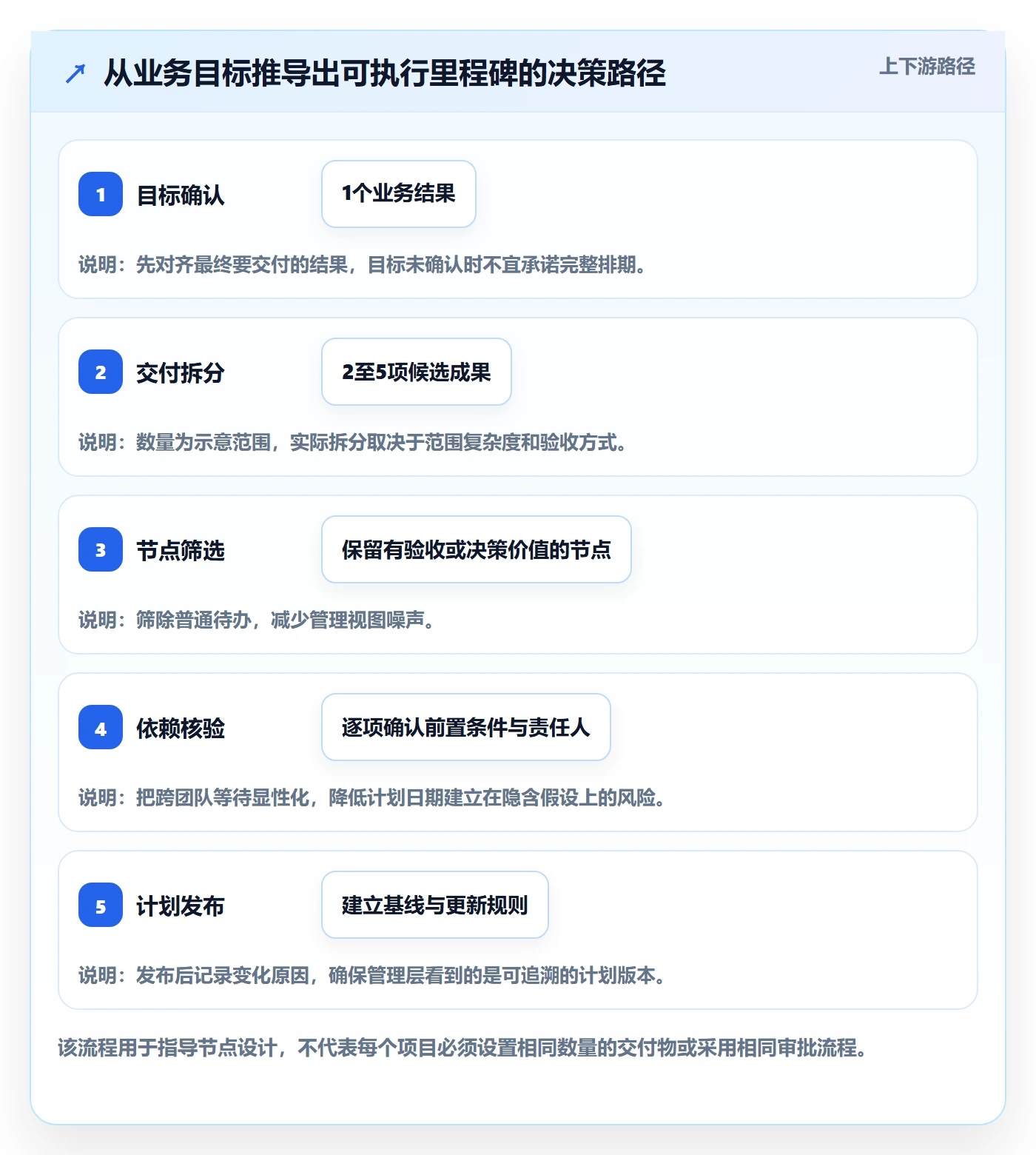 里程碑怎么做?管理层效率提升:甘特图从0到1