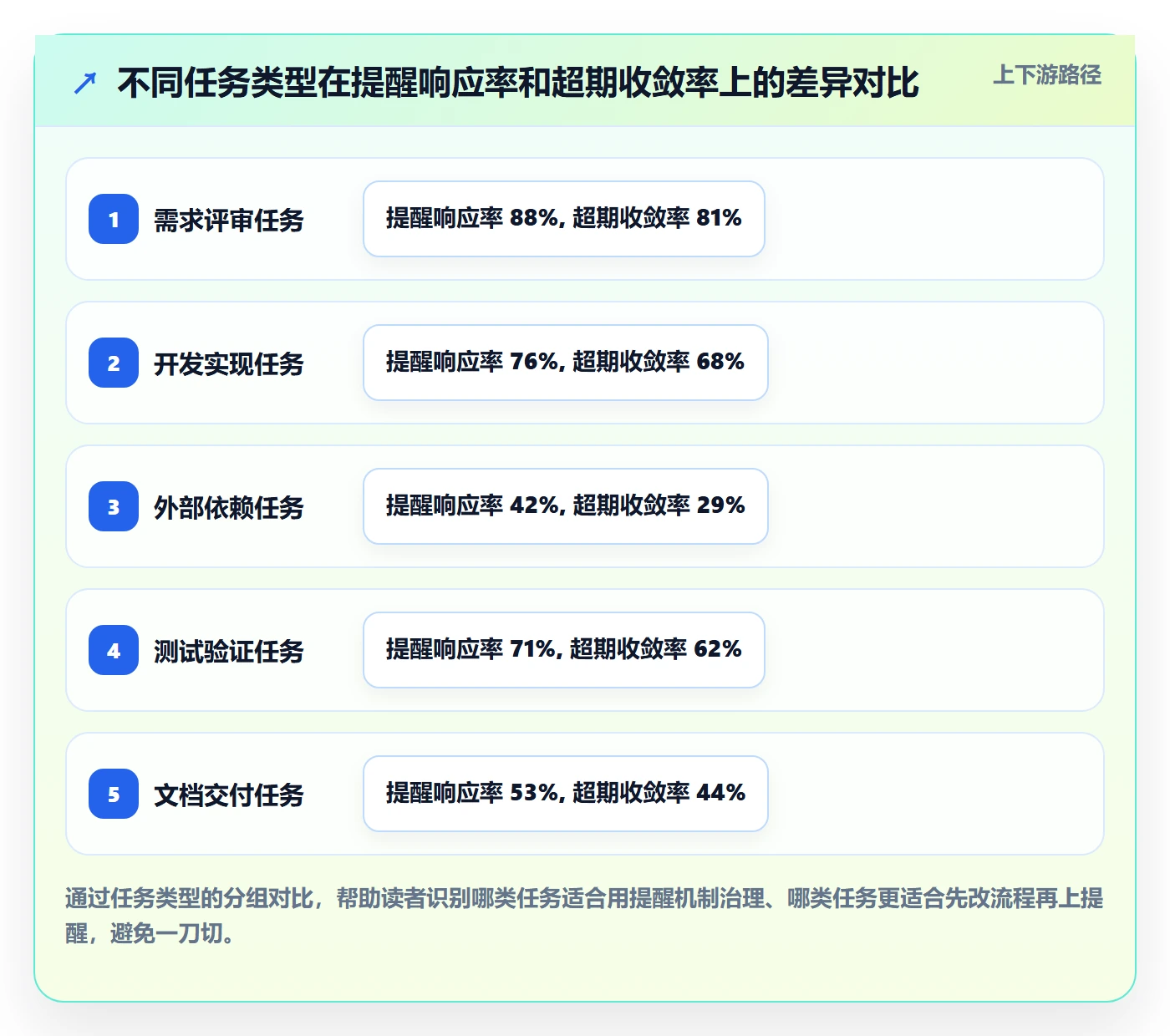 超期提醒管理指南:项目负责人如何做好任务提醒,数据分析全流程
