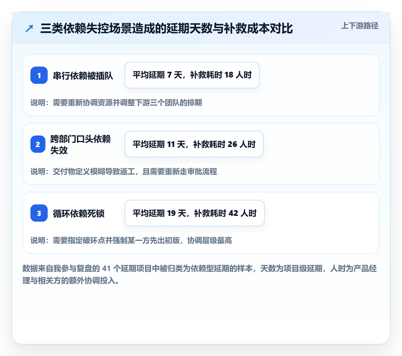 依赖冲突实操方法：产品经理提升任务依赖效率的制度设计方法与模板