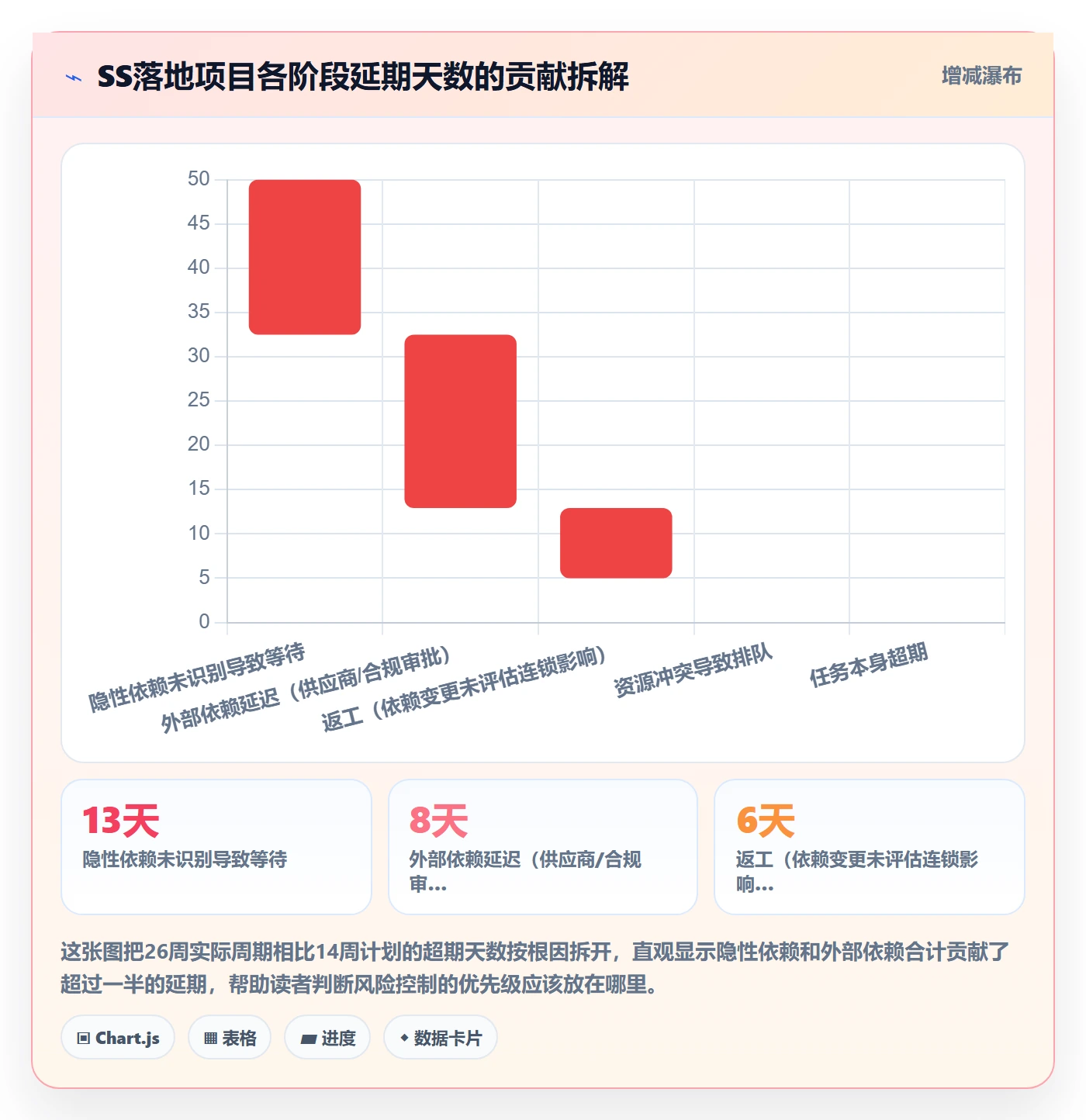 SS落地方案:PMO开展任务依赖的风险控制案例解析