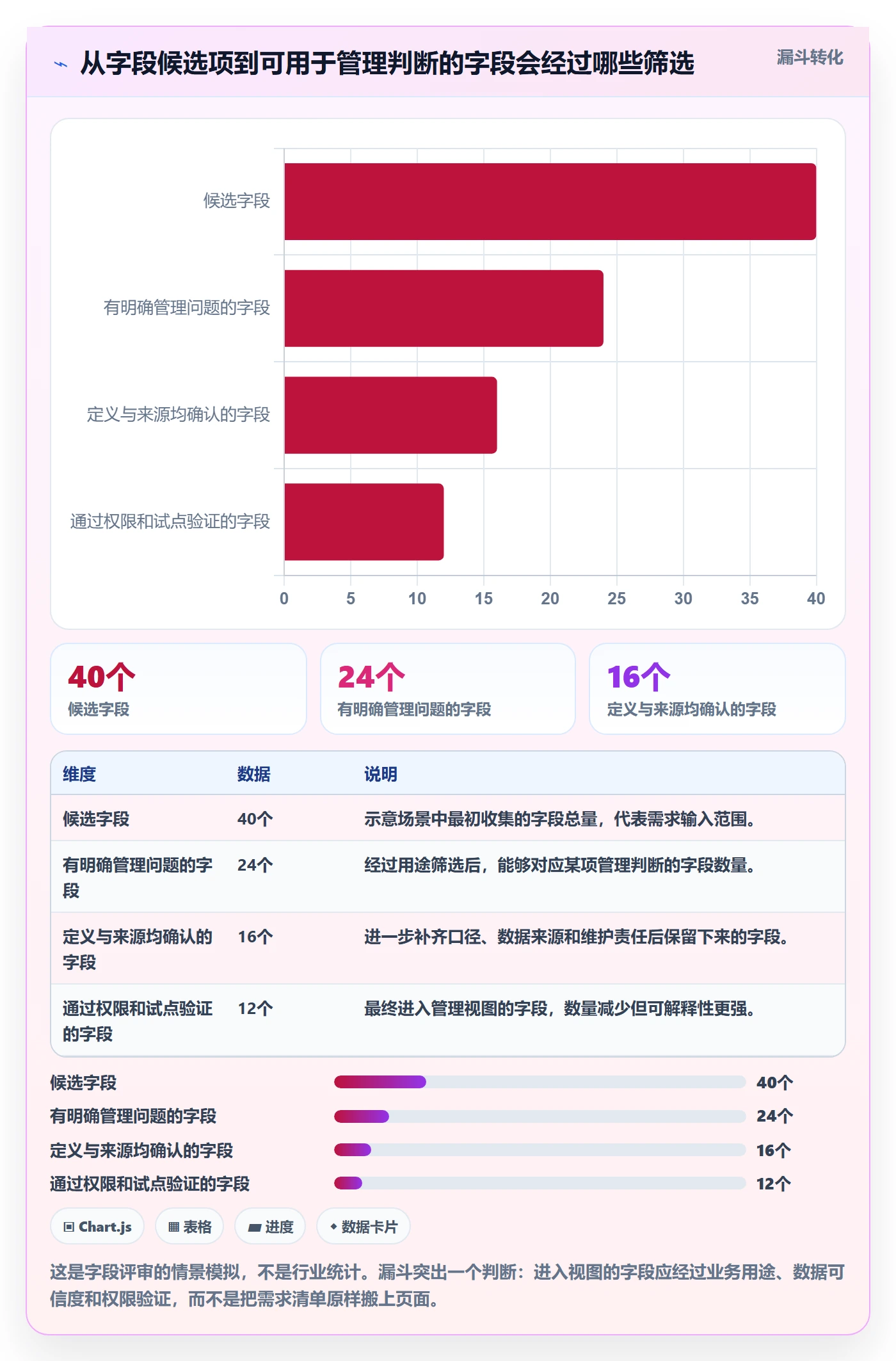 字段配置落地方案：管理层开展列表视图的风险控制案例解析
