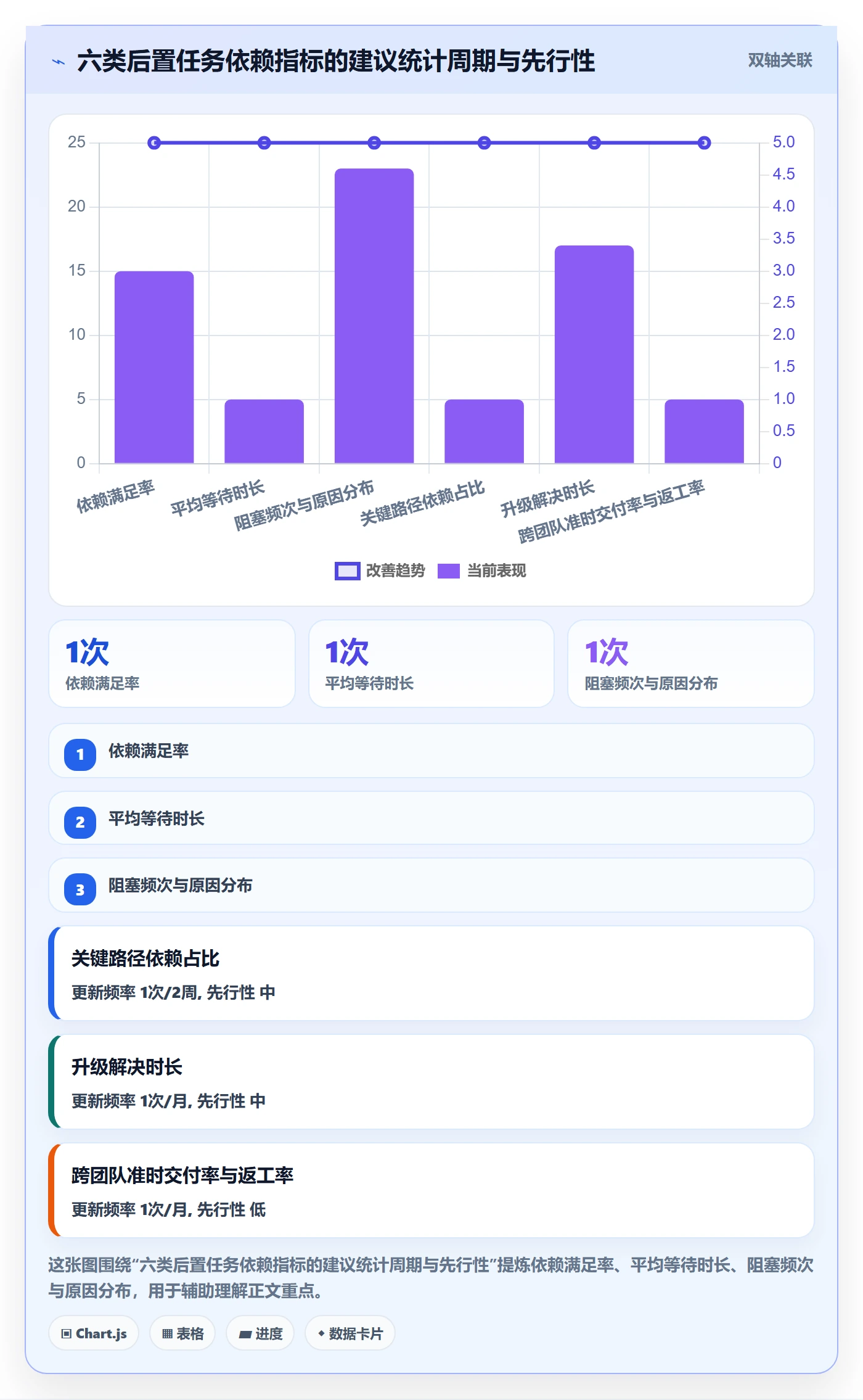 后置任务实操方法:PMO提升任务依赖效率的数据分析方法与模板