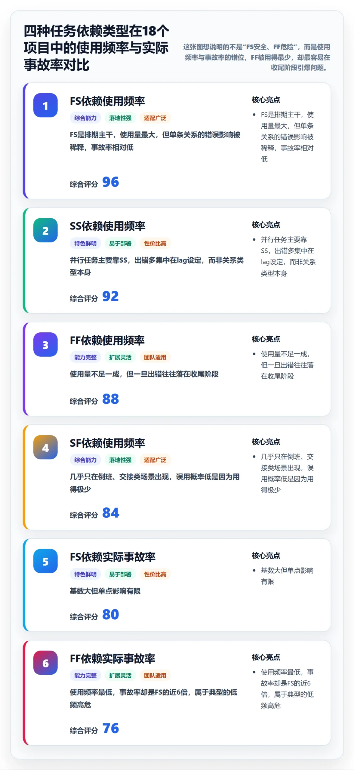 FF怎么做？项目经理风险控制：任务依赖从0到1
