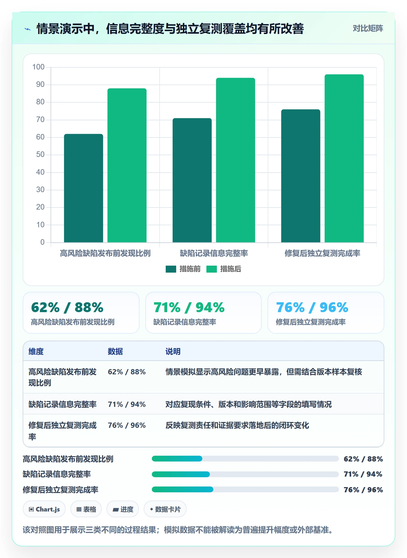 验证最佳实践:项目成员Bug / 缺陷风险控制,常见问题
