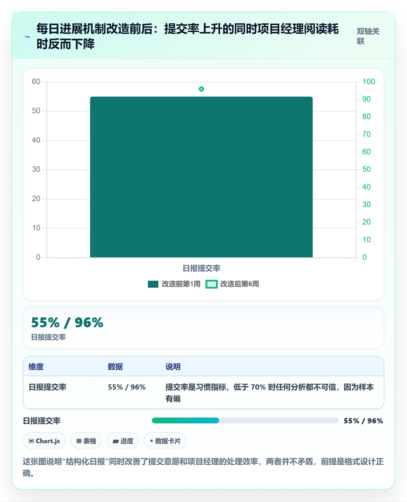 每日进展怎么做？项目经理协同管理：进度跟踪从0到1
