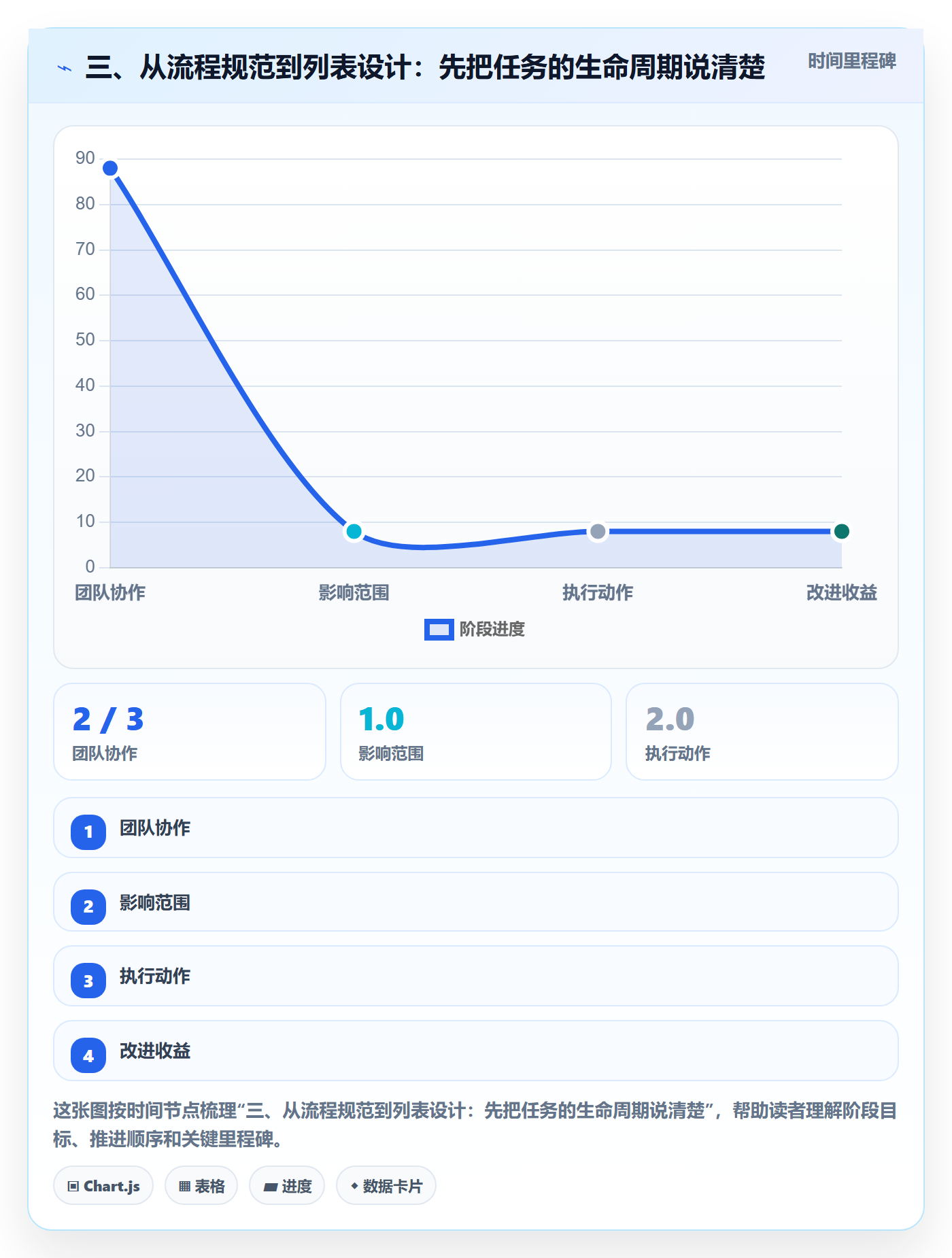 三、从流程规范到列表设计:先把任务的生命周期说清楚