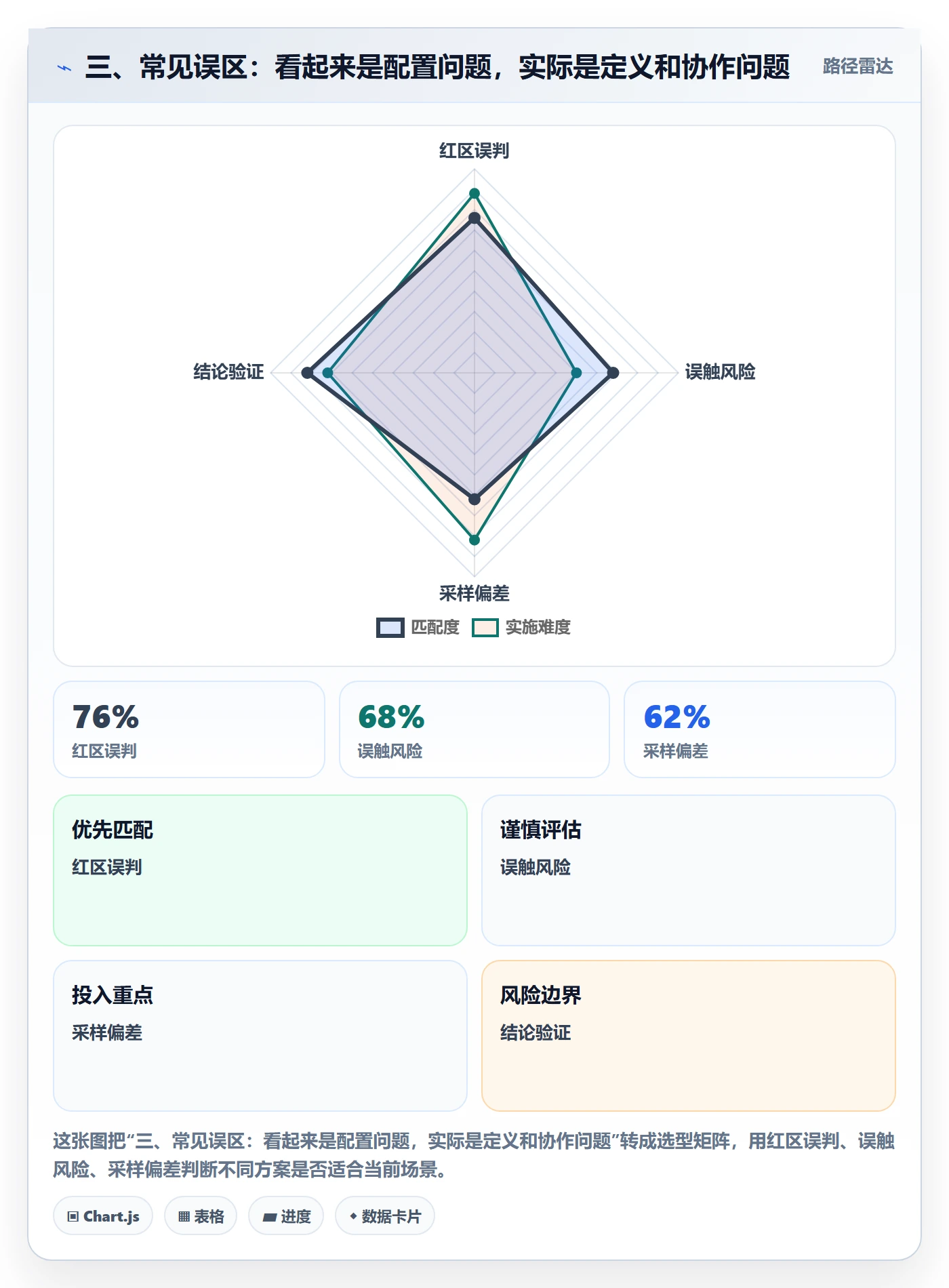 三、常见误区:看起来是配置问题,实际是定义和协作问题