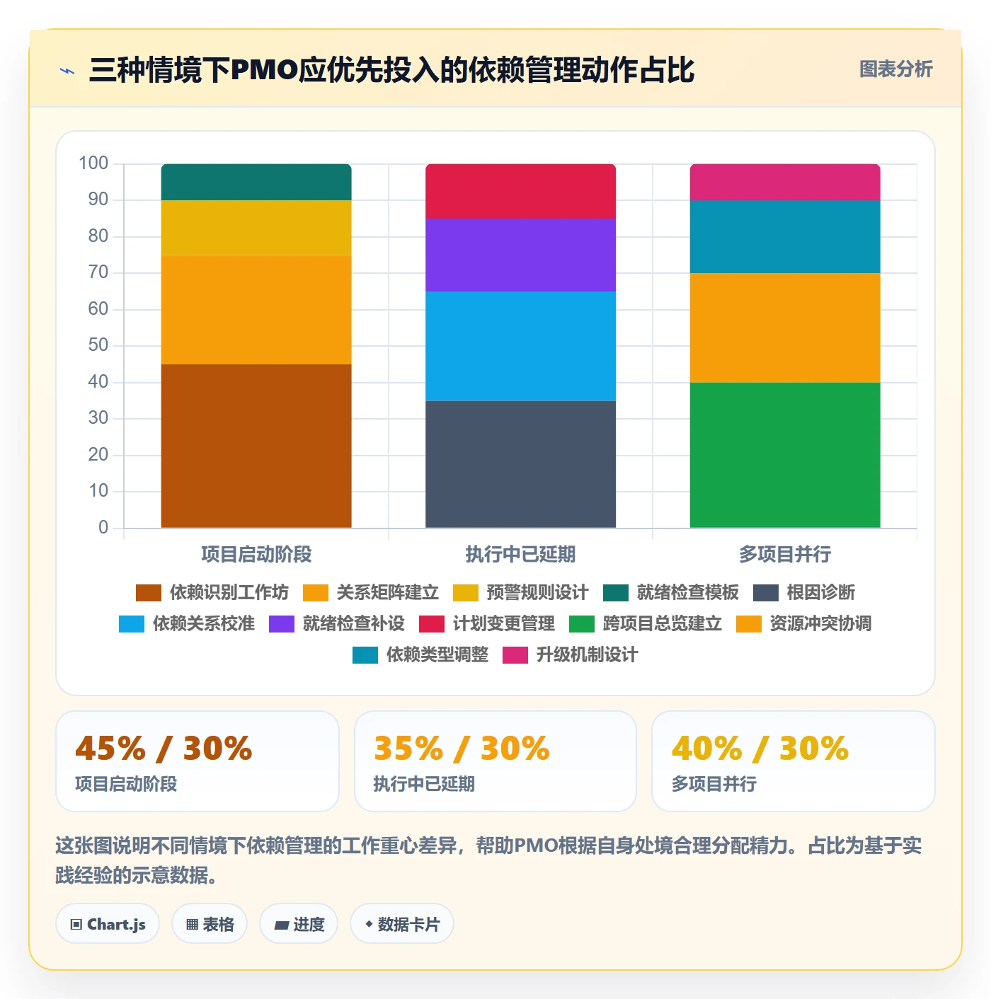 后置任务最佳实践:PMO任务依赖风险控制,常见问题