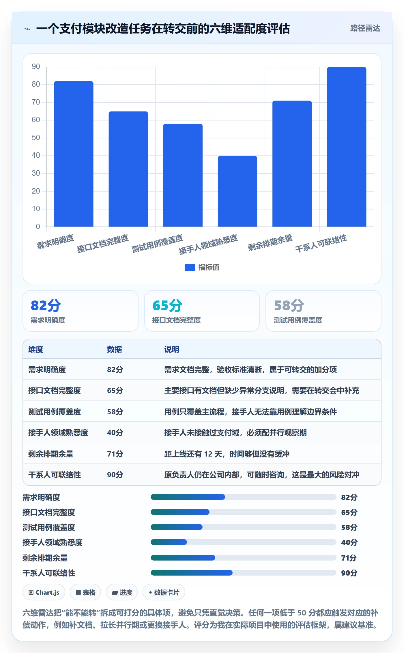 任务分派如何做好转交?项目经理协同管理与操作步骤