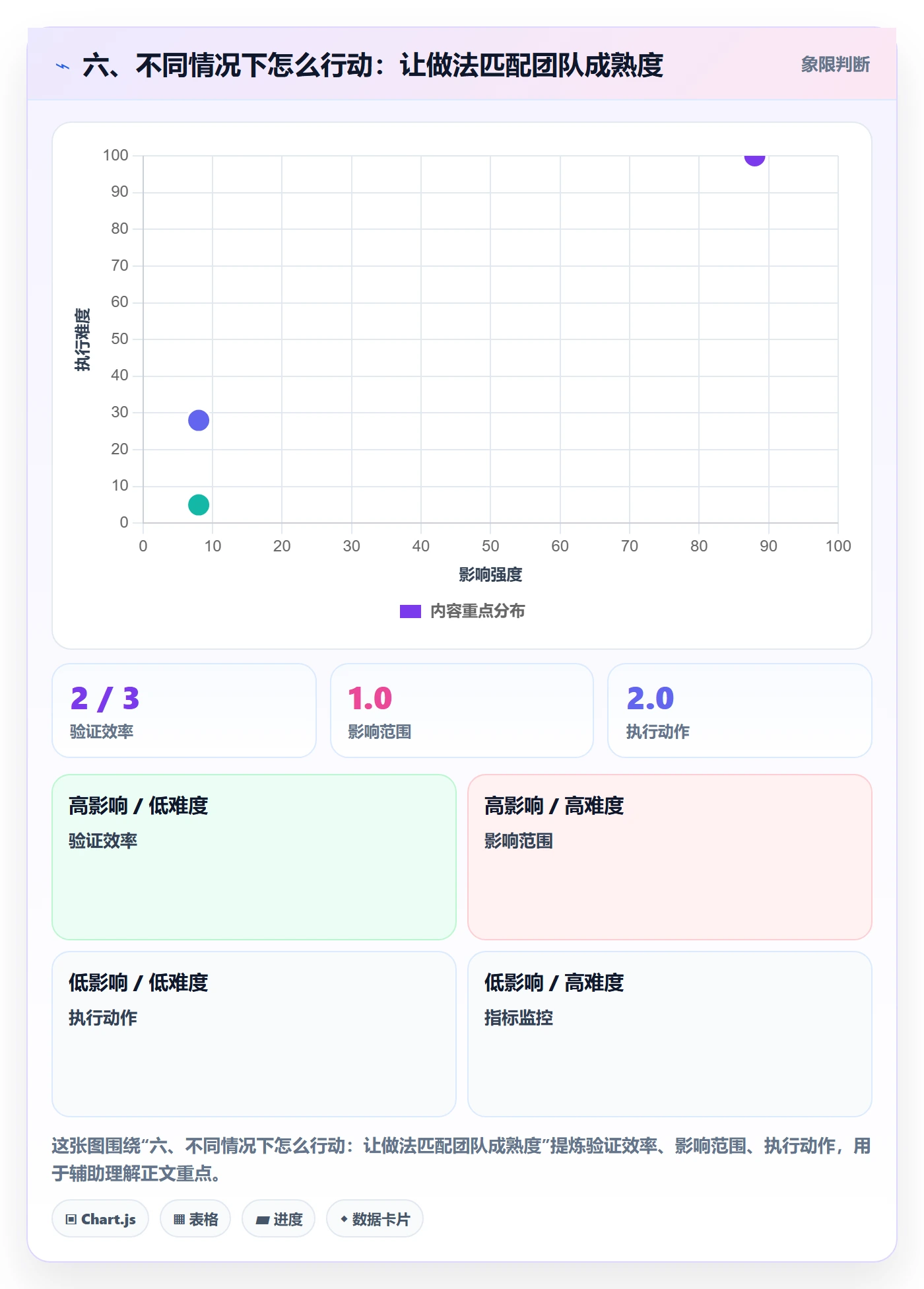 六、不同情况下怎么行动:让做法匹配团队成熟度