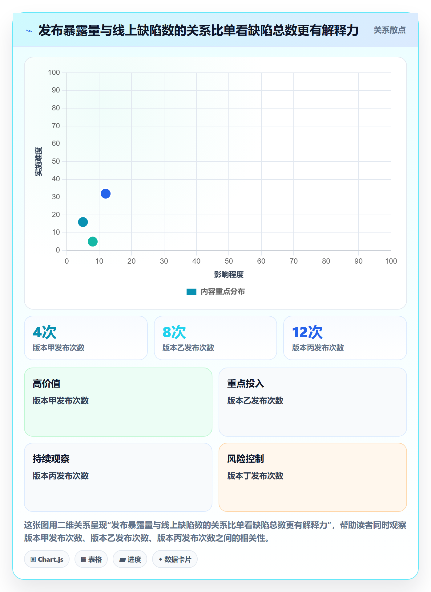 验证最佳实践:企业管理者Bug / 缺陷数据分析,常见问题