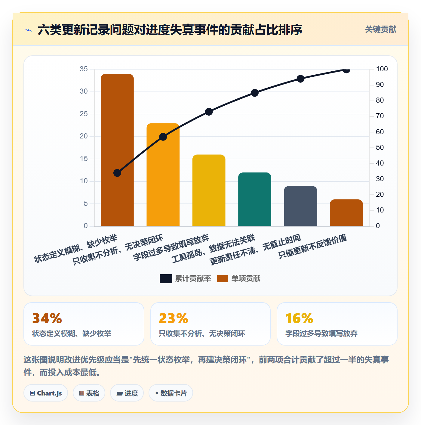 更新记录管理方法大全：项目经理进度跟踪数据分析落地清单