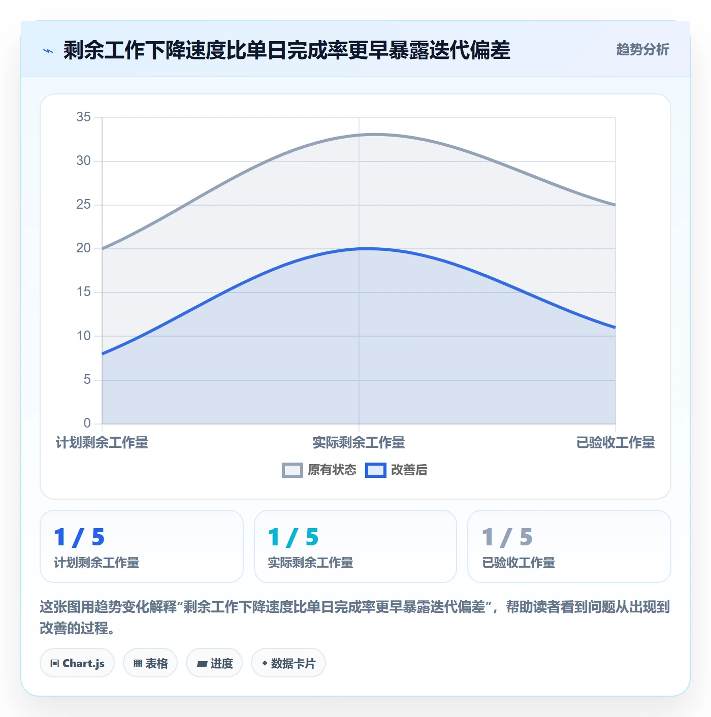 迭代进度最佳实践：产品经理迭代管理风险控制，常见问题