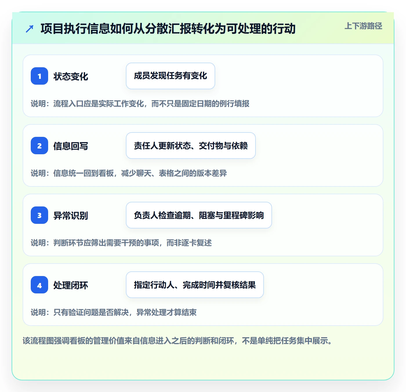 进行中最佳实践:项目负责人看板流程优化,常见问题