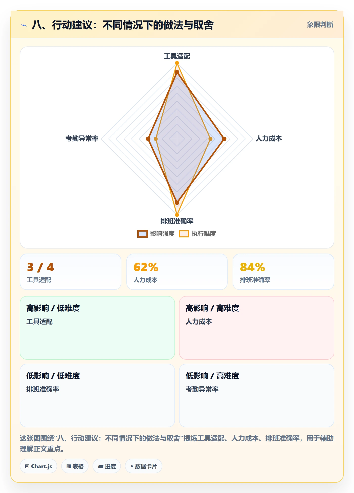 八、行动建议:不同情况下的做法与取舍
