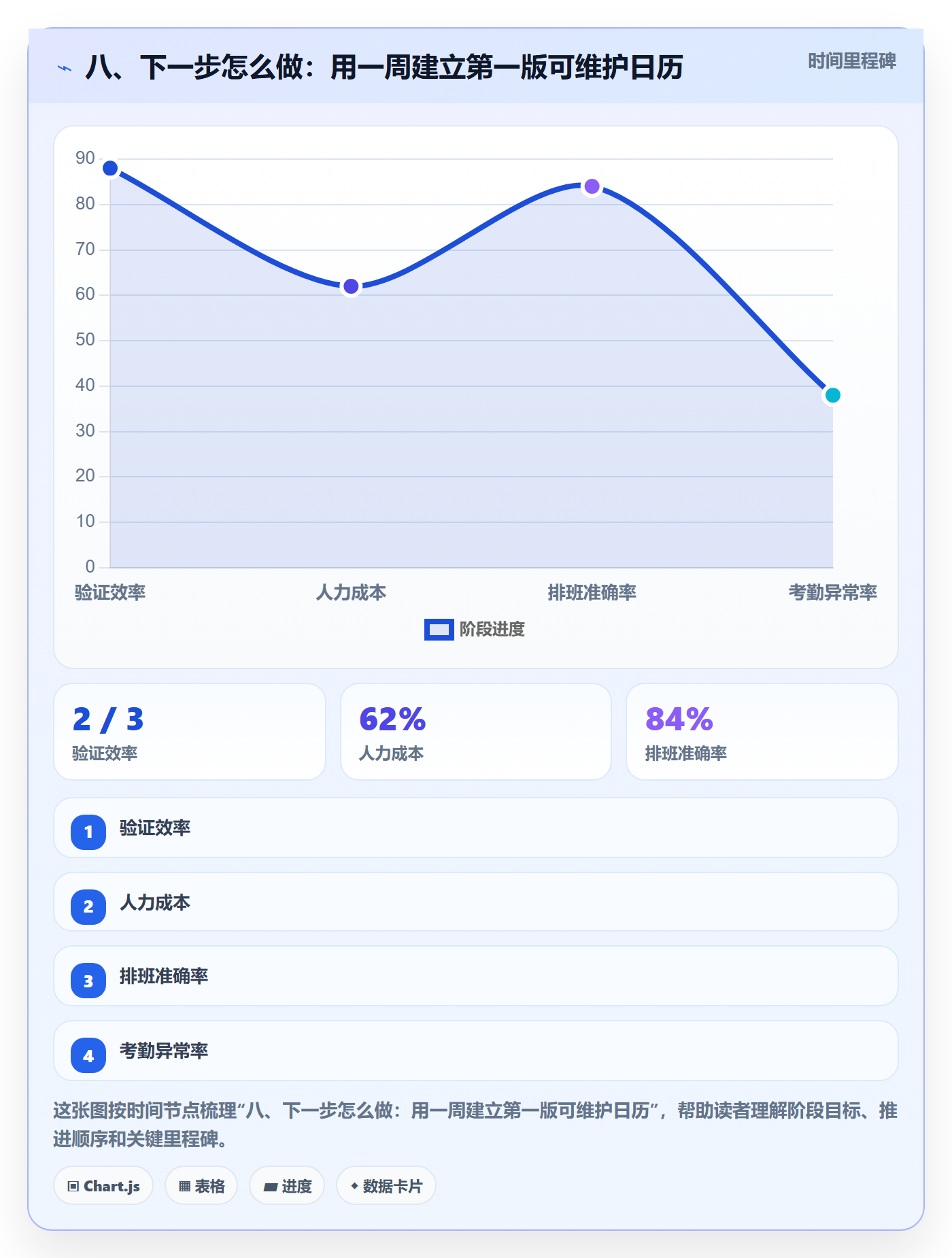 八、下一步怎么做:用一周建立第一版可维护日历
